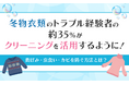 冬物衣類のトラブル経験者の約35%がクリーニングを活用するように！黄ばみ・虫食い・カビを防ぐ方法とは？