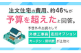 注文住宅の費用、約46%が「予算を超えた」と回答。予想外の出費として「外構工事費」「追加オプション」「カーテン・照明費」が上位に