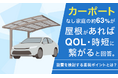 カーポートなし家庭の約63%が「屋根があればQOL・時短に繋がる」と回答。設置を検討する重視ポイントとは？