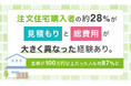 注文住宅購入者の約28％が「見積もりと総費用が大きく異なった」経験あり。差額が100万円以上だった人も約87％に