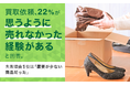 買取依頼、22％が「思うように売れなかった経験がある」と回答。失敗理由1位は「需要が少ない商品だった」