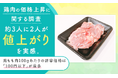 【鶏肉の価格上昇に関する調査】約3人に2人が値上がりを実感。鶏もも肉100gあたりの許容価格は「100円以下」が最多