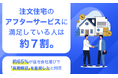 注文住宅のアフターサービスに満足している人は約7割。約65％が住宅会社選びで「長期保証」を重視したと回答