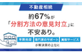 【不動産相続】約67％が「分割方法の意見対立」に不安あり。「早期売却」「専門家のサポート」「買取サービス」が解決策の上位に