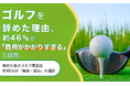 ゴルフを辞めた理由、約46％が「費用がかかりすぎる」と回答。辞めた後のゴルフ用品は約45％が「廃棄・処分」の選択