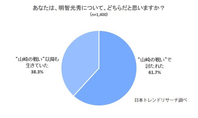 生き 明智 てい た 光秀