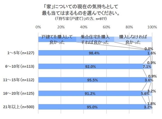 家を買うべきか買わないべきか 買った人も買っていない人も 大半は 後悔なし 株式会社nexerのプレスリリース