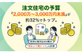 注文住宅の予算、「2,000万～3,000万円未満」が約32％でトップ。実際の費用は約4割が「想定より高かった」と回答
