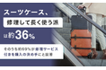 スーツケース、「修理して長く使う派」は約36％。そのうち約69％が修理サービス付きを購入の決め手にと回答