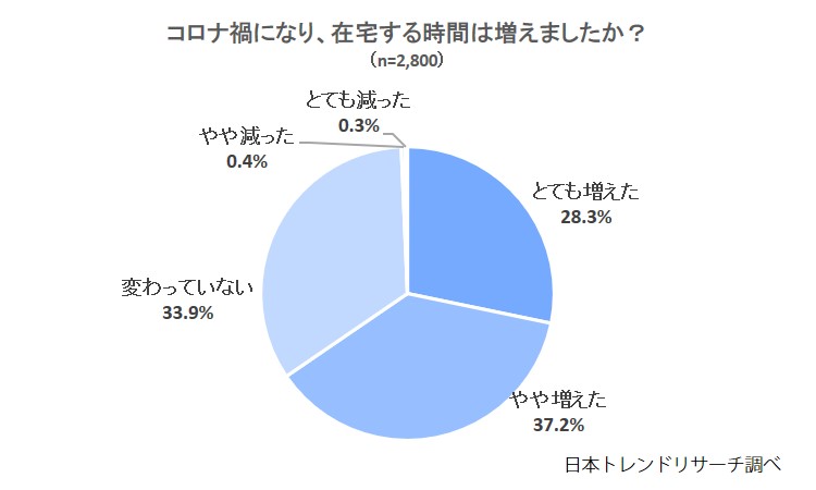 家庭ごみを減らすには コロナ禍以降 家庭ごみの量が 増えた 50 3 株式会社nexerのプレスリリース