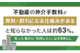 不動産の仲介手数料が「無料・割引になる仕組みがある」と知らなかった人は約63%。知った場合に「利用したい」は約89%に