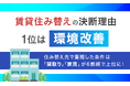 賃貸住み替えの決断理由、1位は「環境改善」。住み替え先で重視した条件は「間取り」「家賃」が6割超で上位に！