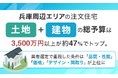 兵庫周辺エリアの注文住宅、土地＋建物の総予算は「3,500万円以上」が約47%でトップ。業者選定で重視した条件は「品質・性能」「価格」「デザイン・間取り」が上位に