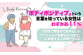 「ボディポジティブ」という言葉を知っている女性はわずか約11％。「体型に関係なく自分らしいファッションを楽しむべきだ」に共感する人は約73％に