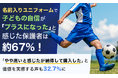 名前入りユニフォームで子どもの自信が「プラスになった」と感じた保護者は約67%！「やや高いと感じたが納得して購入した」と価値を実感する声も32.7%に