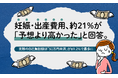 妊娠・出産費用、約21%が「予想より高かった」と回答。実際の自己負担額は「50万円未満」が69.2%で最多に