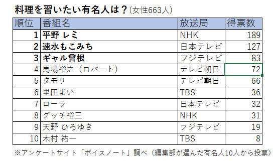 女性663人が選んだ 料理を習いたい有名人ランキング 株式会社nexerのプレスリリース