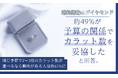 婚約指輪のダイヤモンド、約49%が「予算の関係でカラット数を妥協した」と回答。同じ予算で2〜3倍のカラット数が選べるなら興味がある人は約45%に
