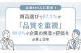 全国644人に調査！商品選びで87.1％が「品質を重視」、90.0％が企業による検査や評価を「必要」と回答