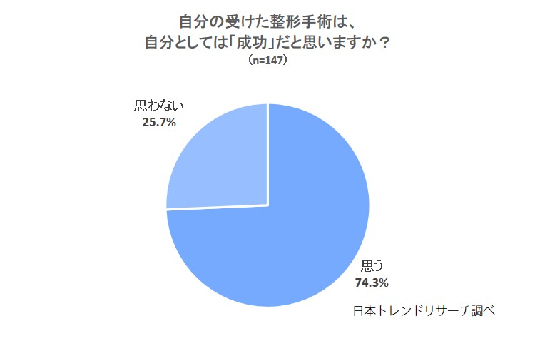 後悔しないためには 整形した人の7割以上は結果に満足している 株式会社nexerのプレスリリース