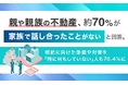 親や親族の不動産、約70%が「家族で話し合ったことがない」と回答。相続に向けた準備や対策を「特に何もしていない」人も76.4%に