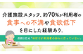介護施設スタッフ、約70％が利用者の"食事への不満や食欲低下"を目にした経験あり。原因1位は「味付けが利用者の好みに合っていない」