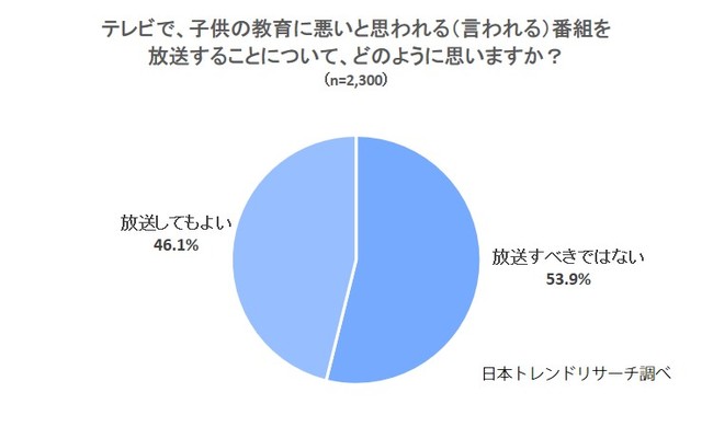 教育に悪い番組 子供がいる方の約6割が 放送すべきではない 一方 反面教師となる場合もある 何を学ぶかは本人次第 との声も テレビ番組についての調査 株式会社nexerのプレスリリース