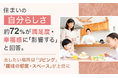 住まいの「自分らしさ」、約72%が満足度・幸福感に「影響する」と回答。出したい場所は「リビング」「趣味の部屋・スペース」が上位に