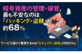 暗号資産の管理・保管、最も不安なのは「ハッキング・盗難」が約68％。サービス選びで重視するのは「セキュリティ技術」が65%に