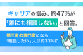 キャリアの悩み、約47%が「誰にも相談しない」と回答。第三者の専門家になら「相談したい」人は約33%に