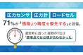 圧力センサ・圧力計・ロードセル、71%が「価格より精度を優先する」と回答。選定時に困った経験の1位は「標準品では仕様が合わなかった」