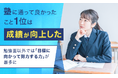 塾に通って良かったこと1位は「成績が向上した」。勉強面以外では「目標に向かって努力する力」が最多に