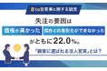 【BtoB営業に関する調査】失注の要因は「価格が高かった」「競合との差別化ができなかった」がともに22.0%。「顧客に選ばれる法人営業」とは？