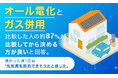 オール電化とガス併用、比較した人の約87%が「比較してから決める方が良い」と回答。良かった点1位は「光熱費を節約できそうだと感じた」