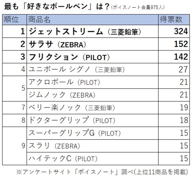 勉強 仕事の必須アイテム 人気のボールペンランキング 1位は ジェットストリーム 株式会社nexerのプレスリリース