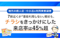 【地元の個人店・中小店の利用実態調査】7割近くが「普段利用しない」現状も、チラシをきっかけにした来店率は45%超