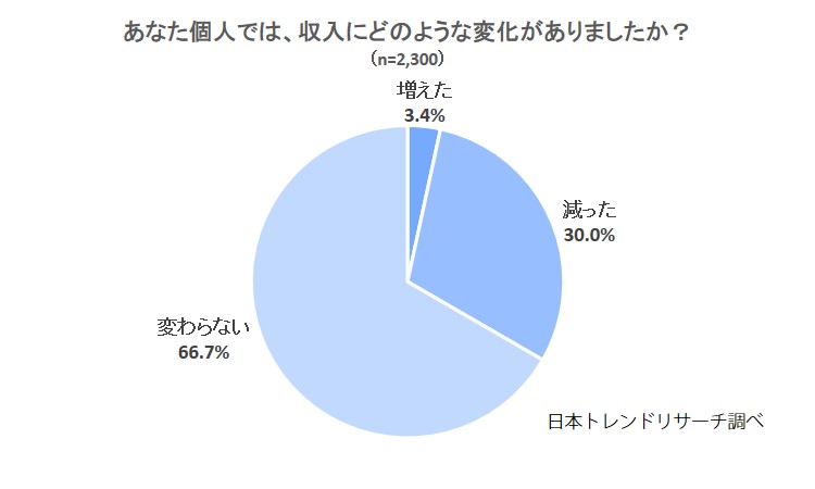 変わらない が最も多いが 3割の方は収入 減 コロナ禍前後の収入 支出に関する調査 株式会社nexerのプレスリリース