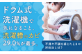 ドラム式洗濯機で気になること、「洗濯槽のカビ」29.0%が最多。不満や不調を感じたときの対処法とは？