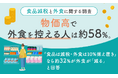 【食品減税と外食に関する調査】物価高で外食を控える人は約58%。「食品は減税・外食は10%据え置き」なら約32%が外食が「減る」と回答