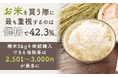 お米を買う際に最も重視するのは「価格」で42.3%。精米5kgを継続購入できる価格帯は「2,501～3,000円」が最多に