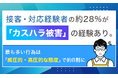 接客・対応経験者の約28%が「カスハラ被害」の経験あり。最も多い行為は「威圧的・高圧的な態度」で約8割に