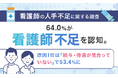 【看護師の人手不足に関する調査】64.0%が看護師不足を認知。原因1位は「給与・待遇が見合っていない」で53.4%に