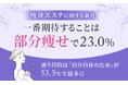 【痩身エステに関する調査】一番期待することは「部分痩せ」で23.0%。通う目的は「自分自身のため」が53.5%で最多に