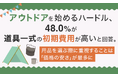 アウトドアを始めるハードル、48.0%が「道具一式の初期費用が高い」と回答。用品を選ぶ際に重視することは「価格の安さ」が最多に