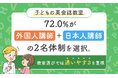 子どもの英会話教室、72.0%が「外国人講師＋日本人講師の2名体制」を選択。教室選びでは“通いやすさ”を重視