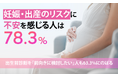 妊娠・出産のリスクに不安を感じる人は78.3%。出生前診断を「前向きに検討したい」人も63.3%にのぼる