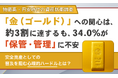 【物価高・円安時代の資産防衛調査】「金（ゴールド）」への関心は約3割に達するも、34.0%が「保管・管理」に不安――安全資産としての普及を阻む“心理的ハードル”とは？