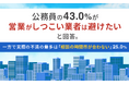 公務員の43.0％が「営業がしつこい業者は避けたい」と回答。一方で実際の不満の最多は「相談の時間帯が合わない」25.0％