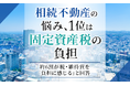 相続不動産の悩み、1位は「固定資産税の負担」。約6割が税・維持費を「負担に感じる」と回答
