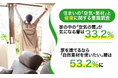 【住まいの「空気・素材」と健康に関する意識調査】家の中の「空気の質」が気になる層は33.2%。家を建てるなら「自然素材を使いたい」層は53.2%に